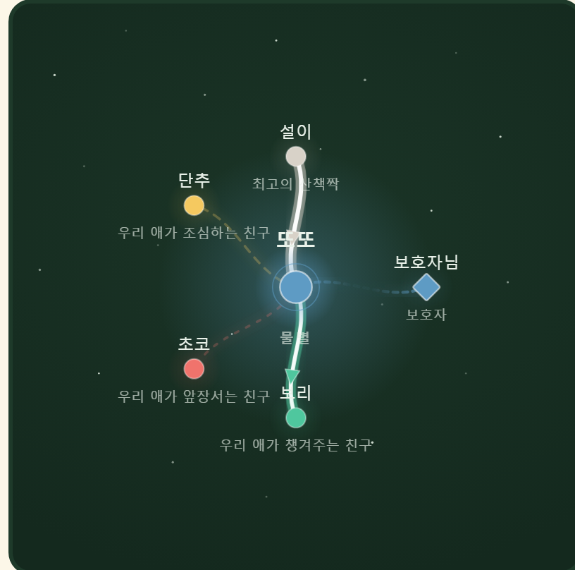 산책메이트 밤하늘 지도 — 우리 아이 별과 친구 별들이 그려진 지도